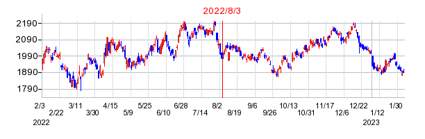 2022年8月3日 11:19前後のの株価チャート